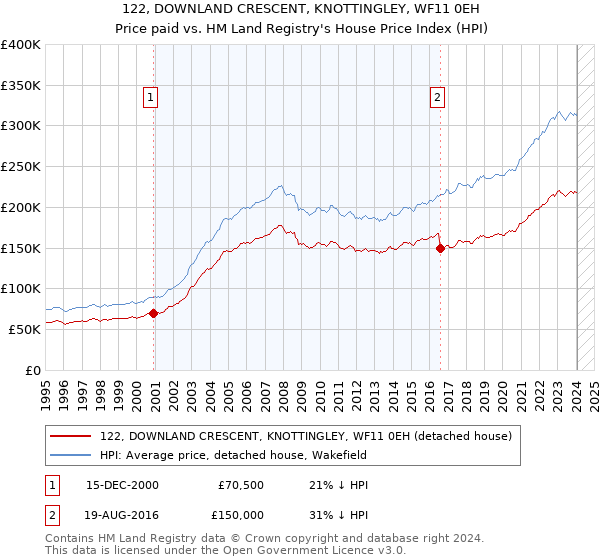 122, DOWNLAND CRESCENT, KNOTTINGLEY, WF11 0EH: Price paid vs HM Land Registry's House Price Index