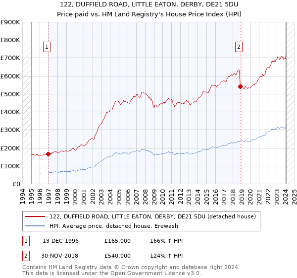 122, DUFFIELD ROAD, LITTLE EATON, DERBY, DE21 5DU: Price paid vs HM Land Registry's House Price Index