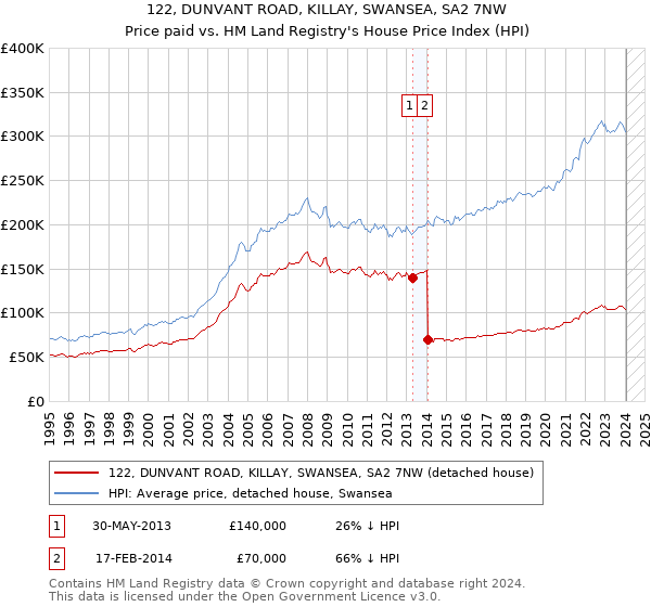 122, DUNVANT ROAD, KILLAY, SWANSEA, SA2 7NW: Price paid vs HM Land Registry's House Price Index