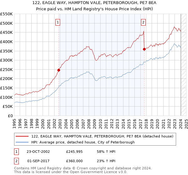 122, EAGLE WAY, HAMPTON VALE, PETERBOROUGH, PE7 8EA: Price paid vs HM Land Registry's House Price Index