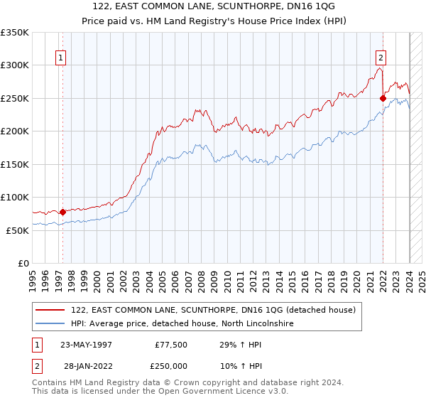 122, EAST COMMON LANE, SCUNTHORPE, DN16 1QG: Price paid vs HM Land Registry's House Price Index