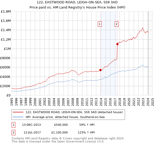 122, EASTWOOD ROAD, LEIGH-ON-SEA, SS9 3AD: Price paid vs HM Land Registry's House Price Index