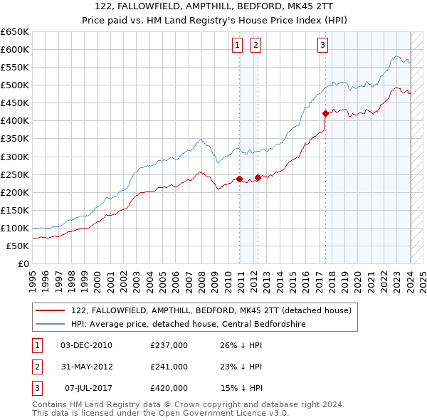 122, FALLOWFIELD, AMPTHILL, BEDFORD, MK45 2TT: Price paid vs HM Land Registry's House Price Index