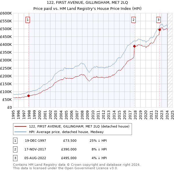 122, FIRST AVENUE, GILLINGHAM, ME7 2LQ: Price paid vs HM Land Registry's House Price Index