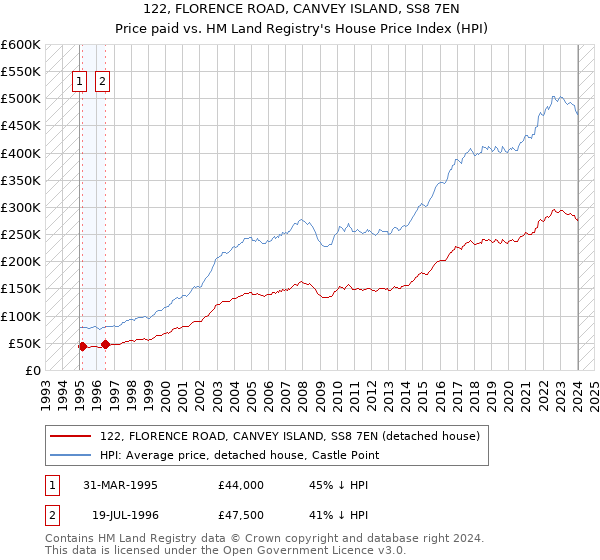 122, FLORENCE ROAD, CANVEY ISLAND, SS8 7EN: Price paid vs HM Land Registry's House Price Index