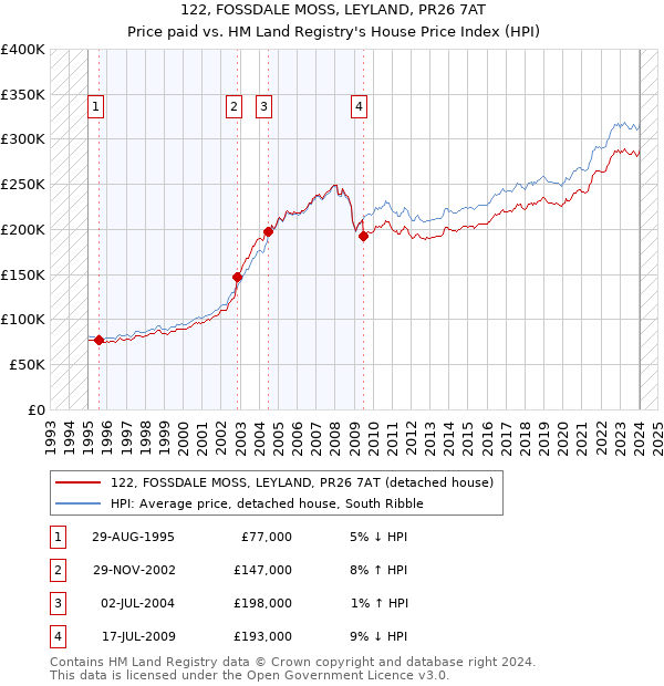 122, FOSSDALE MOSS, LEYLAND, PR26 7AT: Price paid vs HM Land Registry's House Price Index