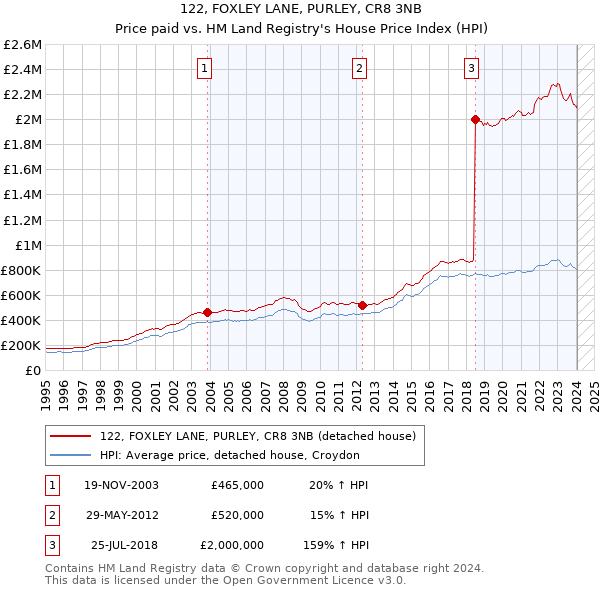 122, FOXLEY LANE, PURLEY, CR8 3NB: Price paid vs HM Land Registry's House Price Index