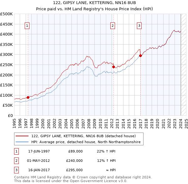 122, GIPSY LANE, KETTERING, NN16 8UB: Price paid vs HM Land Registry's House Price Index