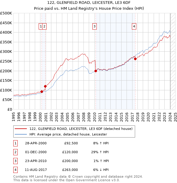 122, GLENFIELD ROAD, LEICESTER, LE3 6DF: Price paid vs HM Land Registry's House Price Index