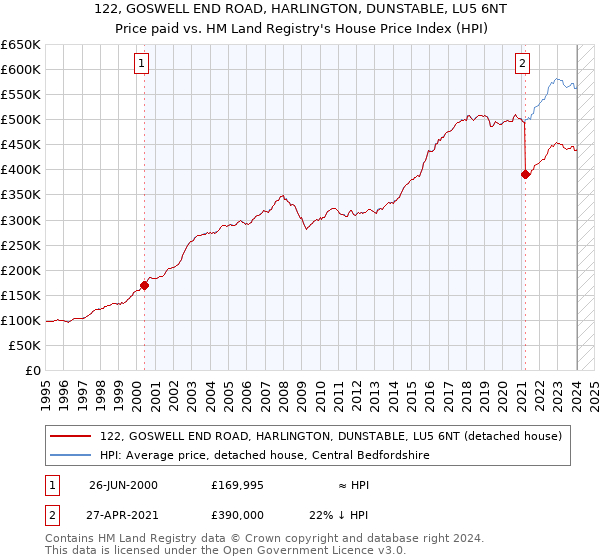 122, GOSWELL END ROAD, HARLINGTON, DUNSTABLE, LU5 6NT: Price paid vs HM Land Registry's House Price Index