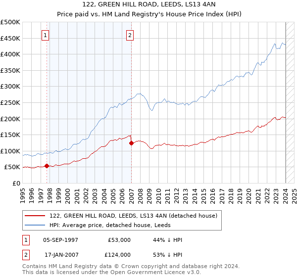 122, GREEN HILL ROAD, LEEDS, LS13 4AN: Price paid vs HM Land Registry's House Price Index