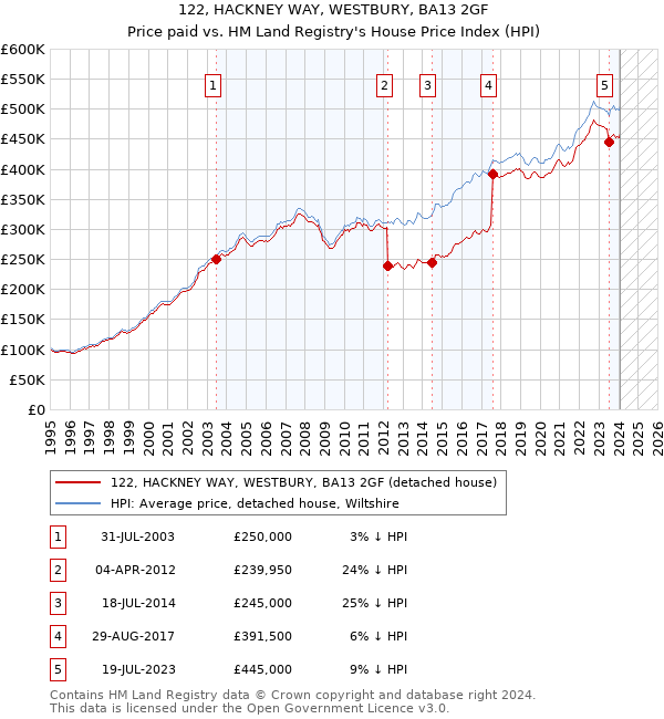 122, HACKNEY WAY, WESTBURY, BA13 2GF: Price paid vs HM Land Registry's House Price Index