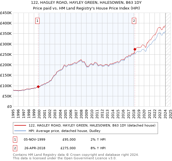 122, HAGLEY ROAD, HAYLEY GREEN, HALESOWEN, B63 1DY: Price paid vs HM Land Registry's House Price Index