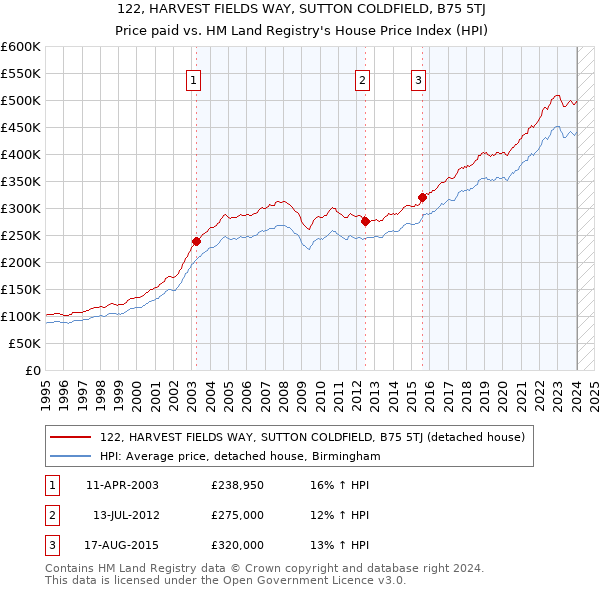 122, HARVEST FIELDS WAY, SUTTON COLDFIELD, B75 5TJ: Price paid vs HM Land Registry's House Price Index