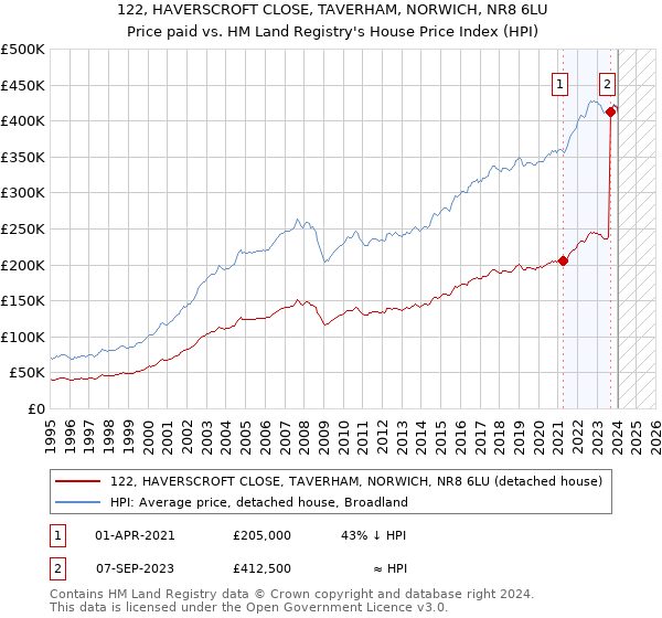 122, HAVERSCROFT CLOSE, TAVERHAM, NORWICH, NR8 6LU: Price paid vs HM Land Registry's House Price Index
