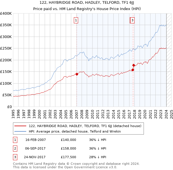 122, HAYBRIDGE ROAD, HADLEY, TELFORD, TF1 6JJ: Price paid vs HM Land Registry's House Price Index