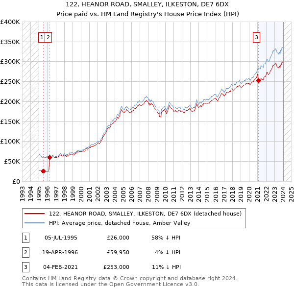 122, HEANOR ROAD, SMALLEY, ILKESTON, DE7 6DX: Price paid vs HM Land Registry's House Price Index