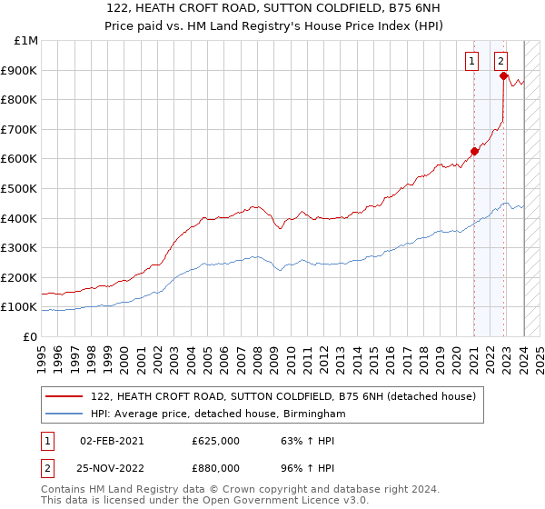 122, HEATH CROFT ROAD, SUTTON COLDFIELD, B75 6NH: Price paid vs HM Land Registry's House Price Index