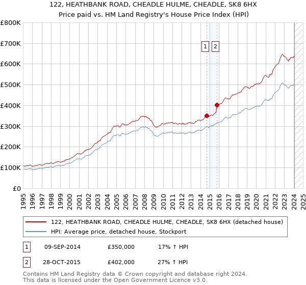 122, HEATHBANK ROAD, CHEADLE HULME, CHEADLE, SK8 6HX: Price paid vs HM Land Registry's House Price Index