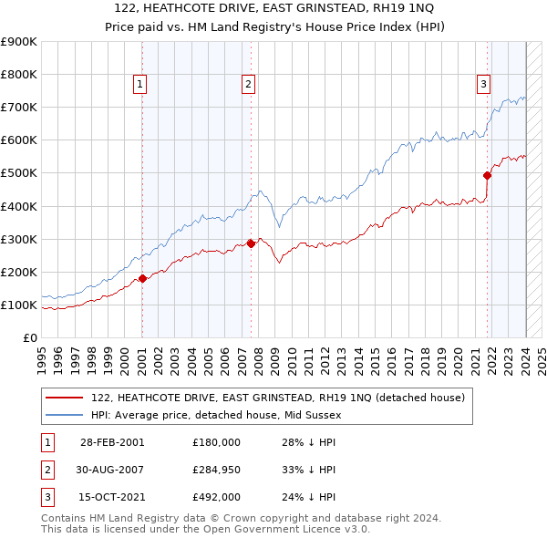 122, HEATHCOTE DRIVE, EAST GRINSTEAD, RH19 1NQ: Price paid vs HM Land Registry's House Price Index