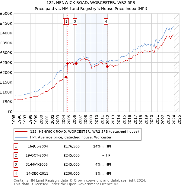 122, HENWICK ROAD, WORCESTER, WR2 5PB: Price paid vs HM Land Registry's House Price Index