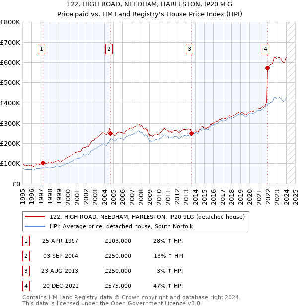122, HIGH ROAD, NEEDHAM, HARLESTON, IP20 9LG: Price paid vs HM Land Registry's House Price Index