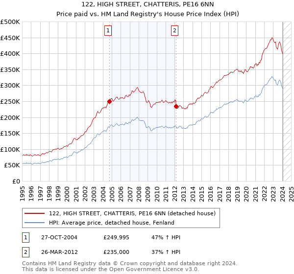 122, HIGH STREET, CHATTERIS, PE16 6NN: Price paid vs HM Land Registry's House Price Index