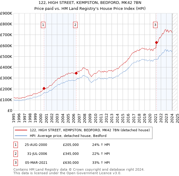 122, HIGH STREET, KEMPSTON, BEDFORD, MK42 7BN: Price paid vs HM Land Registry's House Price Index