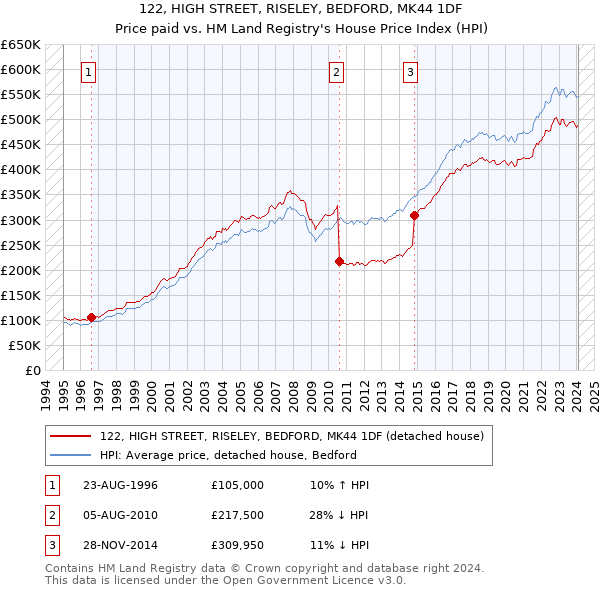 122, HIGH STREET, RISELEY, BEDFORD, MK44 1DF: Price paid vs HM Land Registry's House Price Index