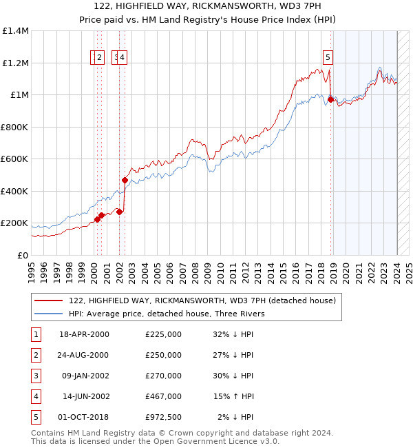 122, HIGHFIELD WAY, RICKMANSWORTH, WD3 7PH: Price paid vs HM Land Registry's House Price Index