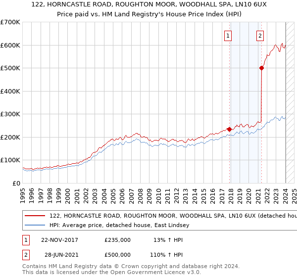 122, HORNCASTLE ROAD, ROUGHTON MOOR, WOODHALL SPA, LN10 6UX: Price paid vs HM Land Registry's House Price Index