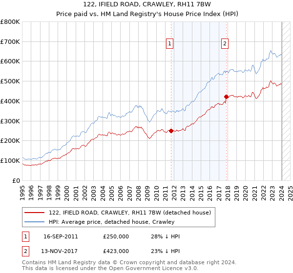 122, IFIELD ROAD, CRAWLEY, RH11 7BW: Price paid vs HM Land Registry's House Price Index