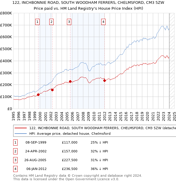 122, INCHBONNIE ROAD, SOUTH WOODHAM FERRERS, CHELMSFORD, CM3 5ZW: Price paid vs HM Land Registry's House Price Index