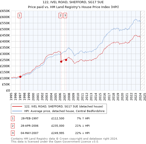 122, IVEL ROAD, SHEFFORD, SG17 5UE: Price paid vs HM Land Registry's House Price Index