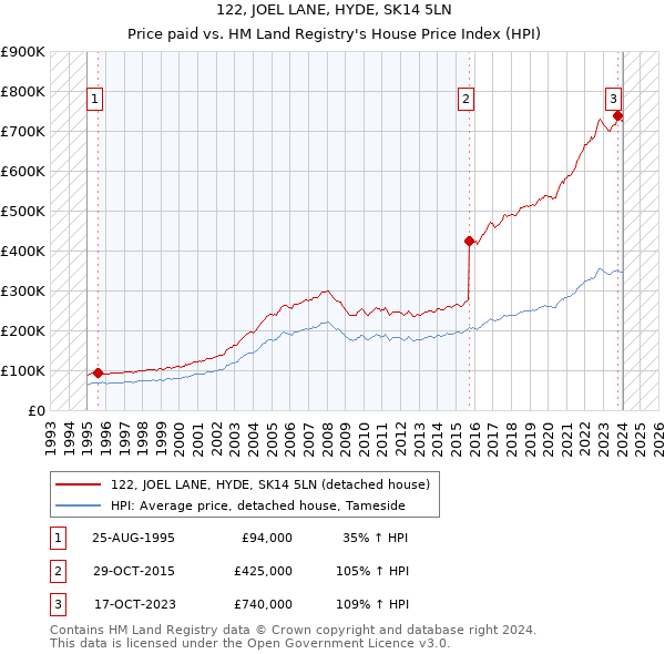 122, JOEL LANE, HYDE, SK14 5LN: Price paid vs HM Land Registry's House Price Index