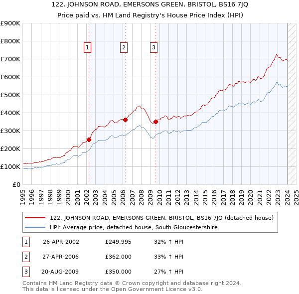 122, JOHNSON ROAD, EMERSONS GREEN, BRISTOL, BS16 7JQ: Price paid vs HM Land Registry's House Price Index