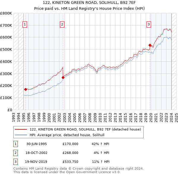 122, KINETON GREEN ROAD, SOLIHULL, B92 7EF: Price paid vs HM Land Registry's House Price Index