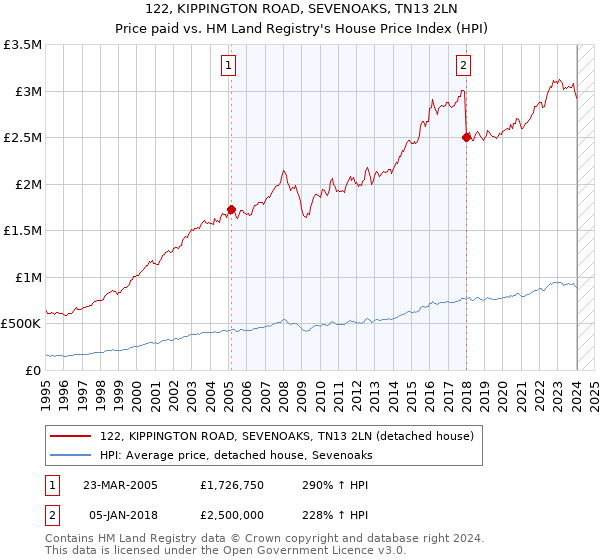 122, KIPPINGTON ROAD, SEVENOAKS, TN13 2LN: Price paid vs HM Land Registry's House Price Index