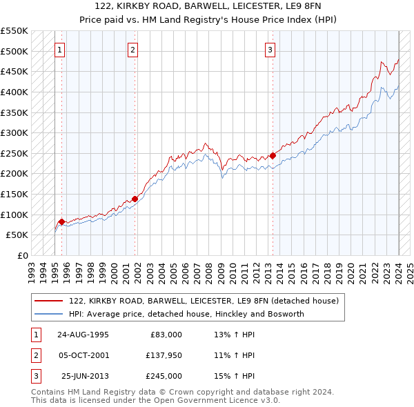 122, KIRKBY ROAD, BARWELL, LEICESTER, LE9 8FN: Price paid vs HM Land Registry's House Price Index