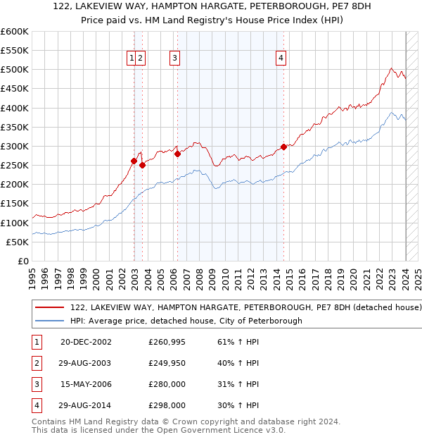 122, LAKEVIEW WAY, HAMPTON HARGATE, PETERBOROUGH, PE7 8DH: Price paid vs HM Land Registry's House Price Index