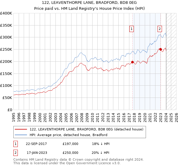 122, LEAVENTHORPE LANE, BRADFORD, BD8 0EG: Price paid vs HM Land Registry's House Price Index