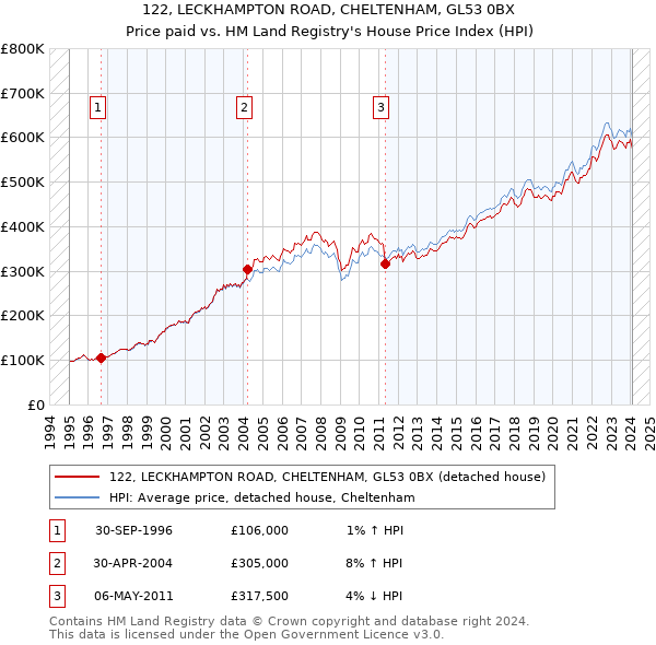 122, LECKHAMPTON ROAD, CHELTENHAM, GL53 0BX: Price paid vs HM Land Registry's House Price Index