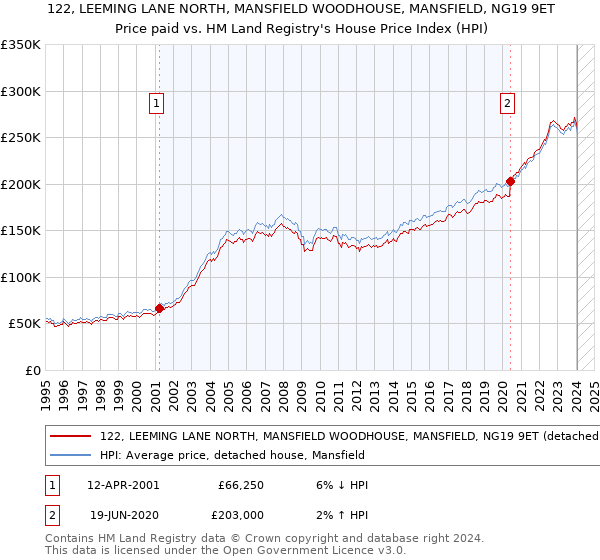122, LEEMING LANE NORTH, MANSFIELD WOODHOUSE, MANSFIELD, NG19 9ET: Price paid vs HM Land Registry's House Price Index