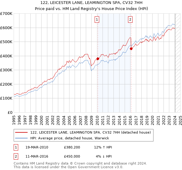 122, LEICESTER LANE, LEAMINGTON SPA, CV32 7HH: Price paid vs HM Land Registry's House Price Index