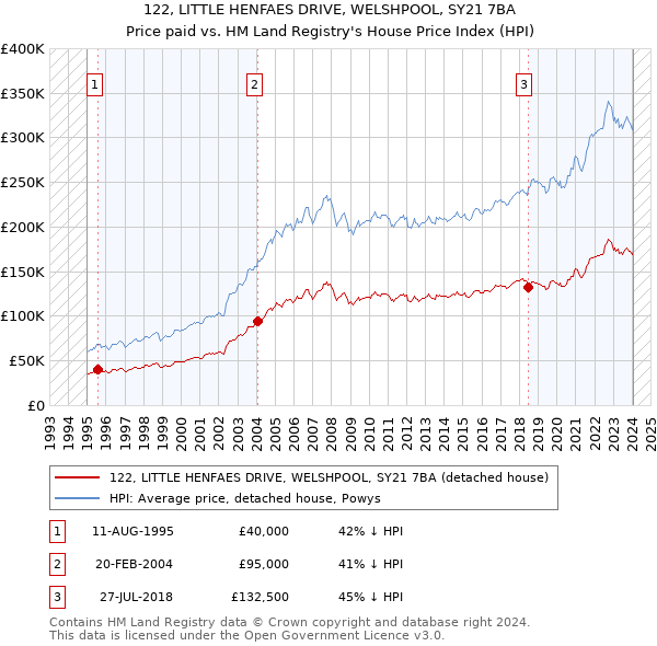 122, LITTLE HENFAES DRIVE, WELSHPOOL, SY21 7BA: Price paid vs HM Land Registry's House Price Index