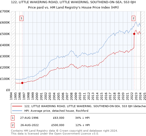122, LITTLE WAKERING ROAD, LITTLE WAKERING, SOUTHEND-ON-SEA, SS3 0JH: Price paid vs HM Land Registry's House Price Index