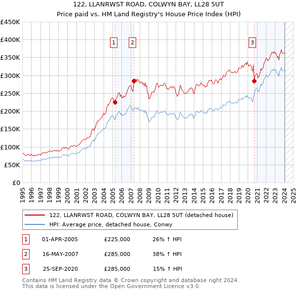 122, LLANRWST ROAD, COLWYN BAY, LL28 5UT: Price paid vs HM Land Registry's House Price Index