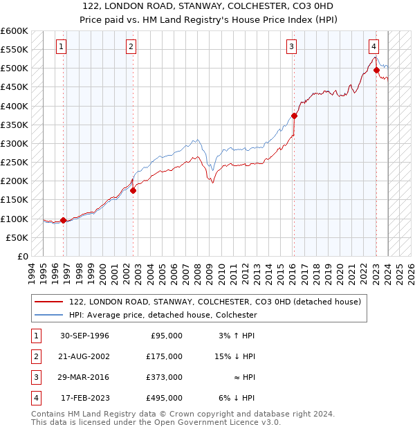 122, LONDON ROAD, STANWAY, COLCHESTER, CO3 0HD: Price paid vs HM Land Registry's House Price Index