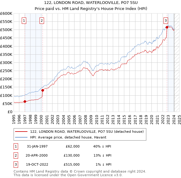 122, LONDON ROAD, WATERLOOVILLE, PO7 5SU: Price paid vs HM Land Registry's House Price Index