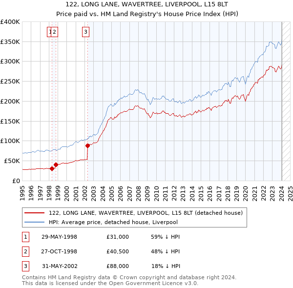 122, LONG LANE, WAVERTREE, LIVERPOOL, L15 8LT: Price paid vs HM Land Registry's House Price Index
